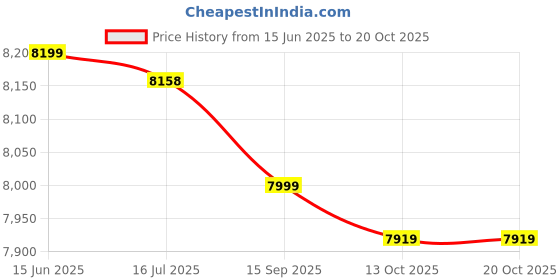 amazon.in yilisha Swim Shorts Women High Waisted Swim Bottoms with Pocket Drawstring Board Shorts Bathing Suit Boy Short, Navy, Small yilisha Price History Graph from 15 Jun 2025 to 20 Oct 2025