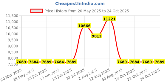 amazon.in baleaf Swim Shorts Womens Knee Length Long Board Short with Pockets High Waist UPF50+ Wetsuit with Liner baleaf Price History Graph from 20 May 2025 to 21 Oct 2025