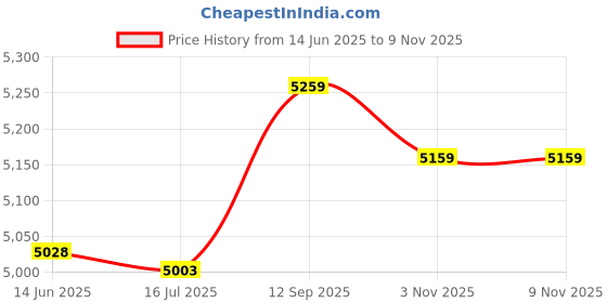 amazon.in anfilia Swim Skirt Bottoms Women High Waisted Side Pockets Tankini Skorts Swimsuit Bottoms with Built-in Short anfilia Price History Graph from 14 Jun 2025 to 8 Nov 2025