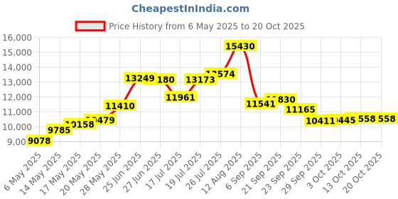 amazon.in speedo Swim Trunk Short Length Redondo Striped speedo Price History Graph from 6 May 2025 to 20 Oct 2025