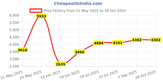 amazon.in aptro Swim Trunks Bathing Suits Men Hawaiian Shorts #1525 Aqua S aptro Price History Graph from 21 May 2025 to 27 Oct 2025