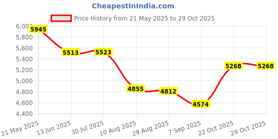 amazon.in aptro Swim Trunks Palm Beach Shorts Board Shorts Mens Swimwear #HWP023 Grey L aptro Price History Graph from 21 May 2025 to 28 Oct 2025