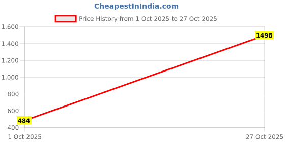 amazon.in cockatoo Swim wear for Women, Activewear Women Sports, Fitness and Swimming wear cockatoo Price History Graph from 1 Oct 2025 to 27 Oct 2025