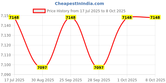 amazon.in Swimables Complete Set of Fuses Kit Replacement for Hayward Universal H-Series Low Nox Pool Heater Electronic ED2 IDXL2FSK1930 Price History Graph from 17 Jul 2025 to 7 Oct 2025