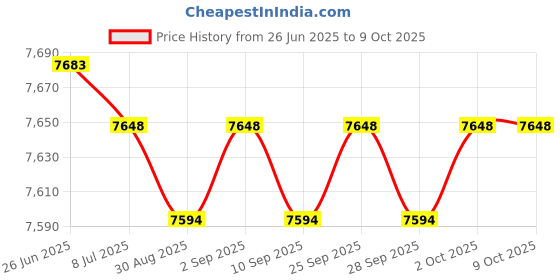 amazon.in Swimables Corrosion Resistant Check Valve Flapper Replacement for Jandy Check Valve 7305 | Great on Pools with Salt Water Systems | Replaces 7056 Jandy Valve Rebuild Kit | Made in USA Price History Graph from 26 Jun 2025 to 8 Oct 2025