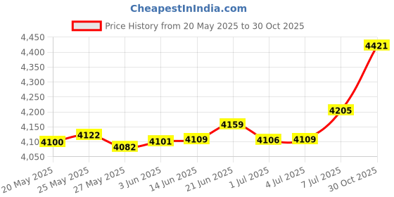 amazon.in Swimables Skimmer Cone Adapter AXV093CP Compatible with Hayward Navigator, Blucon & Hayward Navigator Pool Cleaner | Also Compatible with The Pool Cleaner, Aquanaut and Kreepy Krauly Pool Cleaner Price History Graph from 20 May 2025 to 30 Oct 2025