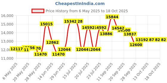 amazon.in Swimbuds Headphones and 8 GB SYRYN waterproof MP3 player with shuffle feature swimbuds Price History Graph from 6 May 2025 to 17 Oct 2025