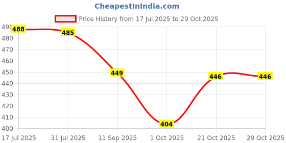 amazon.in swimero SWIMERO, Folding Shovel 16" Camping Military Style Survival w/Pick Tool & Case Garden Tool Kit Shovel Portable Folding Shovel (Green,Black) swimero Price History Graph from 17 Jul 2025 to 29 Oct 2025