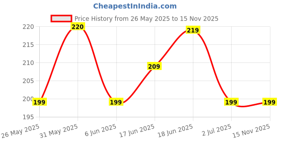 amazon.in swimero Shinchan Face Changing Keychain | Shinchan | Key Holder Cartoon Character | ABS Action Figure Toy | 3D Face Changing Model | Unisex Toy Keychai Autumn Winter(Pack-1) swimero Price History Graph from 26 May 2025 to 15 Nov 2025