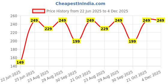 amazon.in swimero,Colorful Glowing Garden Pebbles, Glow in The Dark Decorative Stones for Walkways & Decor, Solar Power Luminous Stones Glowing Rocks for Plants Pot Price History Graph from 22 Jun 2025 to 4 Dec 2025
