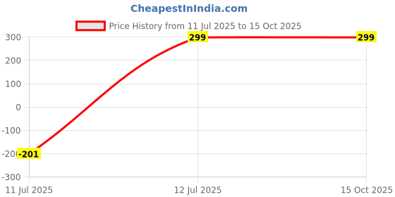 amazon.in SWIMERO,Solar Powered 4D Mini Body & Face Roller Massager (Silver) Price History Graph from 11 Jul 2025 to 15 Oct 2025