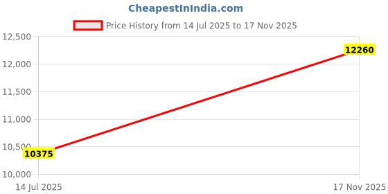 amazon.in Swimline - 12' Above Ground Winter Pool Cover, Silver Price History Graph from 14 Jul 2025 to 17 Nov 2025