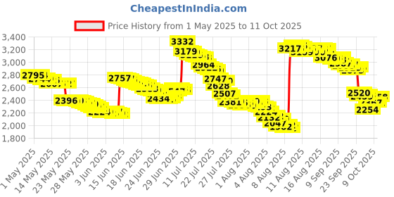 amazon.in Swimline 87907 Stainless Steel Ladder Bolt Kit (Set) Replacement, One Size, Multi swimline Price History Graph from 1 May 2025 to 11 Oct 2025