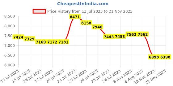 amazon.in SWIMLINE HYDROTOOLS Air Pool Pillow for above Ground Pools Cover Winterizing GUARDIAN PREMIUM | 4 x 4 ft Pool Cushion Float for Under Pool | Rope Included | Cold Resistant Thick Pool Pillows |11445 Price History Graph from 13 Jul 2025 to 21 Nov 2025