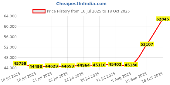 amazon.in SWIMLINE HYDROTOOLS Leaf Net Heavy Duty Winter Leaf Net Pool Cover for Above Ground Swimming Pools | for 25 X 40 FT Rectangle Pools | 29 X 44 FT Netting Size | Black | W/Winch & Cable | CO92540R Price History Graph from 16 Jul 2025 to 18 Oct 2025