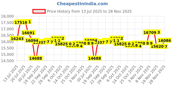 amazon.in SWIMLINE HYDROTOOLS Silver King Heavy Duty Winter Pool Cover for Above Ground Swimming Pools | for 12 X 20 FT Oval Pools | 16 X 24 FT Cover Size | Silver/Black | Winch & Cable Included | PCO141624 Price History Graph from 13 Jul 2025 to 28 Nov 2025