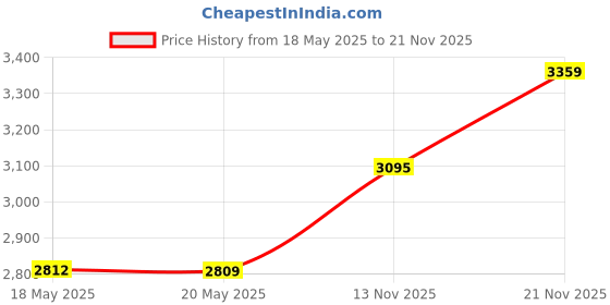amazon.in Swimline Standard Skimmer Butterfly Gasket Face Plate Set Price History Graph from 18 May 2025 to 21 Nov 2025