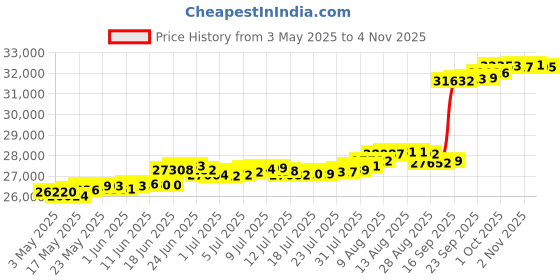 amazon.in swimline SuperGuard Rectangular In-Ground Pool Winter Cover swimline Price History Graph from 3 May 2025 to 4 Nov 2025