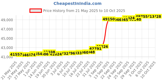 amazon.in Swimline SuperGuard Rectangular In-Ground Pool Winter Cover, 30 by 50-Feet Price History Graph from 21 May 2025 to 6 Oct 2025