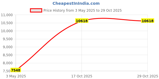 amazon.in Swimline Swimline 2 Above Ground Swimming Pool Winterizing 4 Inch x 8 Inch Air Pillow Price History Graph from 3 May 2025 to 29 Oct 2025