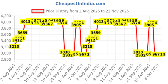 amazon.in Swimline Vinyl Pool Liner Patch Kit Price History Graph from 2 Aug 2025 to 22 Nov 2025