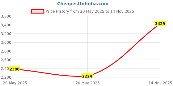amazon.in Swimline Widemouth Replacement HT/Oly Skimmer Gasket Set Price History Graph from 20 May 2025 to 14 Nov 2025