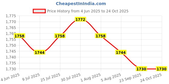 amazon.in Swimming Arm Strength Trainer Women Men Dryland Cord Swim Training Belt Yellow| Sports Equipment | Outdoor Sports Gear | Exercise Gear Price History Graph from 4 Jun 2025 to 22 Oct 2025