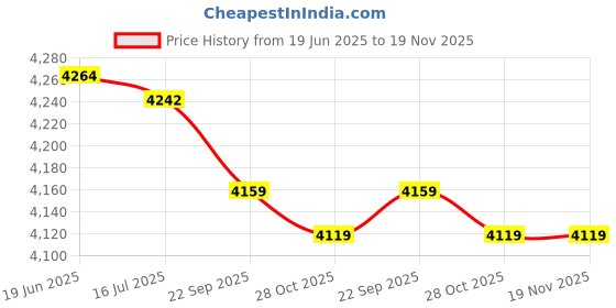 amazon.in bucs Swimming Cap, Adjustable Length Elastic Free Size Animal Swim Cap for Surfing bucs Price History Graph from 19 Jun 2025 to 18 Nov 2025