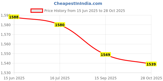 amazon.in ljcm Swimming Cap, Sweat Absorption Black Swim Shorts Double Layer Fabric Waterproof Coating Waist Drawstring Breathable Non Slip Texture for Water Sports (XXL 61-63cm) ljcm Price History Graph from 15 Jun 2025 to 28 Oct 2025