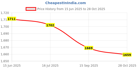 amazon.in ljcm Swimming Cap, Sweat Absorption Double Layer Fabric Black Swim Shorts Good Elasticity Breathable Waterproof Coating Non Slip Texture for Water Sports (XXXL) ljcm Price History Graph from 15 Jun 2025 to 28 Oct 2025