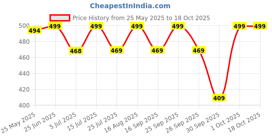 amazon.in sportsfitt Swimming Combo Kit Regular Fit (28in to 34in) Short, Goggles, Silicone Cap, 2Pc Ear Plugs, 1 Pc Nose Clip, Suit sportsfitt Price History Graph from 25 May 2025 to 18 Oct 2025