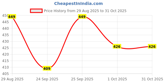 amazon.in luckymorden Swimming Costume for Men Jammers Longh Trunk | Printed Men Trunk Blue Swimsuit luckymorden Price History Graph from 29 Aug 2025 to 31 Oct 2025