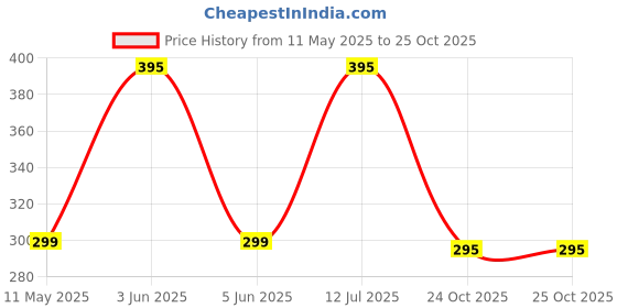 amazon.in denimholic Swimming Costume for Men, Swimming Shorts for Men, Swimwear for Men, Swim Shorts for Men, Swimming Trunks for Men, denimholic Price History Graph from 11 May 2025 to 25 Oct 2025