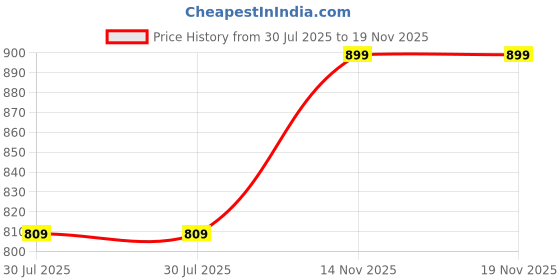amazon.in draxstar Swimming Costume for Women draxstar Price History Graph from 30 Jul 2025 to 18 Nov 2025