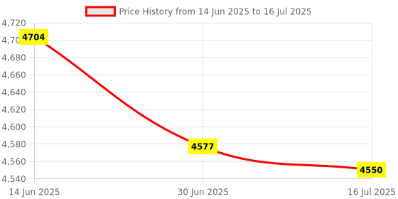 amazon.in Swimming Diving Camera Case Floaty Case Anti-Sink Floating Accessory Housing Frame for Insta360 Ace/Ace Pro Camera Price History Graph from 14 Jun 2025 to 16 Jul 2025