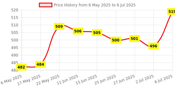 amazon.in merishopp Swimming Ear Plugs with Box Reusable for Sleeping Diving Bathing Black merishopp Price History Graph from 6 May 2025 to 6 Jul 2025