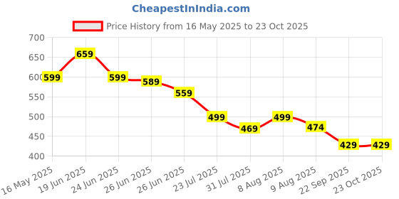 amazon.in nhcdfa Swimming Goggles for Kids (Earplugs in One Piece), Kids Swim Goggles and Swim Hat Child Astronaut Cute Swimming Kit Cartoon Blue Silicone Waterproof Hat Anti Fog Swim Glasses for Child Boys Age 3-12 nhcdfa Price History Graph from 16 May 2025 to 23 Oct 2025
