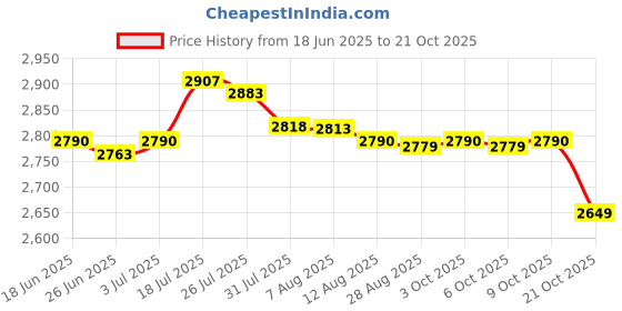 amazon.in enakshi (label) Swimming Headband Outdoor Bathing Water Keep Water Out Cute Ear Cover Style C|Sporting Goods | Water Sports | Swimming | Training Aids enakshi (label) Price History Graph from 18 Jun 2025 to 21 Oct 2025