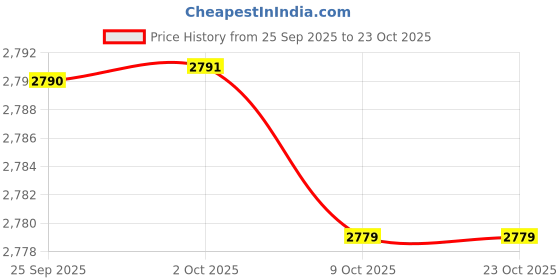 amazon.in bnf Swimming Headband Outdoor Bathing Water Keep Water Out Cute Ear Cover Style D|1 Swimming Headband|Sporting Goods|Water Sports|Swimming|Training Aids bnf Price History Graph from 25 Sep 2025 to 23 Oct 2025