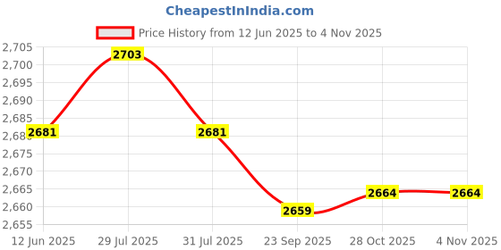 amazon.in Swimming Headband Universal Neoprene Water Sports Diving Ear Protection Band Style B| Sports Equipment | Outdoor Sports Gear | Exercise Gear Price History Graph from 12 Jun 2025 to 28 Oct 2025