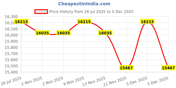 amazon.in Swimming headphones-bone conduction headphones, IP68 waterproof built-in MP3 player 32G memory, underwater swimming headphone, wireless open Earphones Bluetooth 5.3, for running, cycling (black) Price History Graph from 26 Jul 2025 to 5 Dec 2025