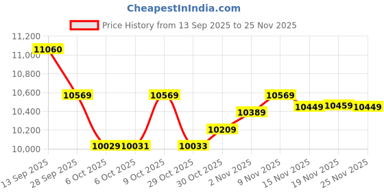 amazon.in Swimming Headphones,Bone Conduction Headphones Bluetooth 5.4,IP68 Waterproof Wireless Earphones MP3 Player Built-in 32G Memory, Open Headset for Swimming Running Price History Graph from 13 Sep 2025 to 25 Nov 2025