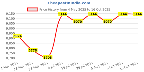 amazon.in Swimming Inflatable Hammock Beach Party Accessories Air Mat Summer Water Bed Yellow Price History Graph from 4 May 2025 to 16 Oct 2025