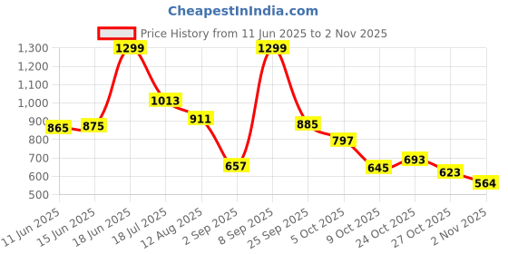 amazon.in viva Swimming OWSD-329 Female Swim Dress with Short Leg I Womens Swimming Costume I Swimwear for Women I One-Piece Swimsuits I Swimsuit for Women viva Price History Graph from 11 Jun 2025 to 2 Nov 2025