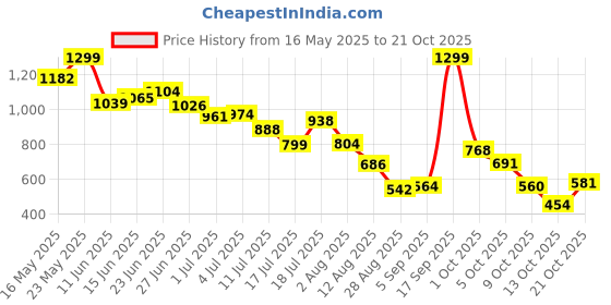 amazon.in viva Swimming OWSD-329 Female Swim Dress with Short Leg I Womens Swimming Costume I Swimwear for Women I One-Piece Swimsuits I Swimsuit for Women viva Price History Graph from 16 May 2025 to 21 Oct 2025