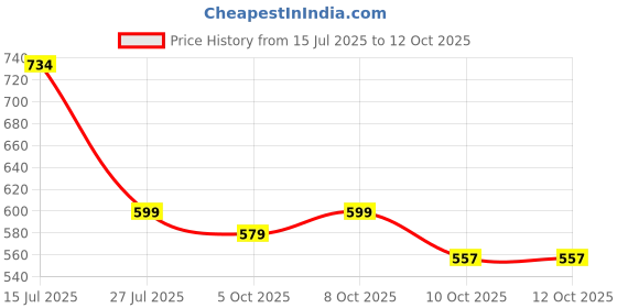 amazon.in boldfit Swimming Pants for Women boldfit Price History Graph from 15 Jul 2025 to 12 Oct 2025