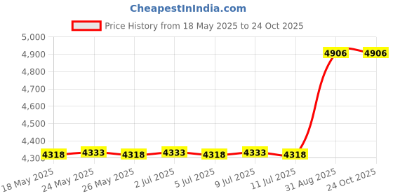 amazon.in attraco Swimming Pants for Women High Waisted Swim Pants Swim Leggings Swim Tights attraco Price History Graph from 18 May 2025 to 24 Oct 2025