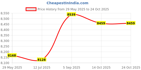 amazon.in attraco Swimming Pants for Women High Waisted Swim Pants Swim Leggings Swim Tights attraco Price History Graph from 29 May 2025 to 24 Oct 2025