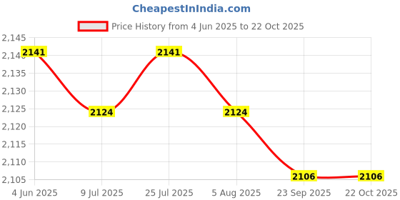 amazon.in Swimming Parachute Resistance Set Swimming Sprint Training Strength Training| Sports Equipment | Outdoor Sports Gear | Exercise Gear Price History Graph from 4 Jun 2025 to 21 Oct 2025