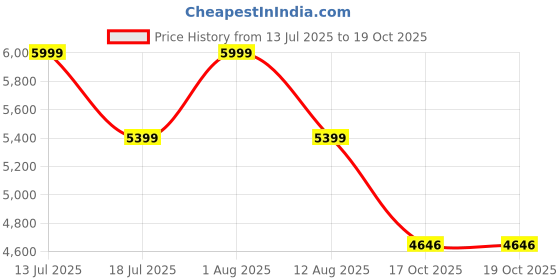 amazon.in Swimming Pool 10-Feet 3 Stripped Inflatable Pool, Large Pool with Electric Air Pump, 120"x72"x24" Blow Up Swimming Pool for Adult and Kids,Summer Backyard Garden Lounge Pool Price History Graph from 13 Jul 2025 to 19 Oct 2025